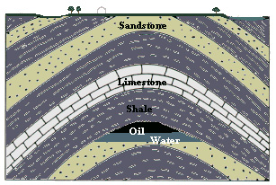 Oil trapped under a layer of impermeable shale. Wyoming Tales and Trails.