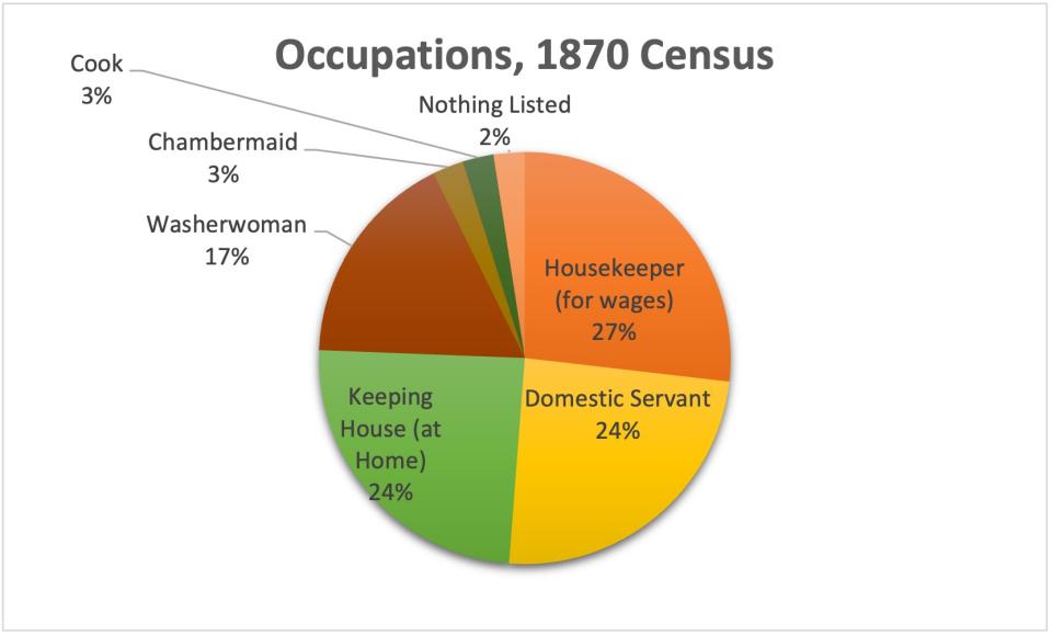 Pie chart of "Occupations, 1870 Census" shows 27% housekeeper for wages; 24% domestic servant; 24% keeping house at home; 17% washerwoman; 2% chambermaid; 2% cook; 2% nothing listed.